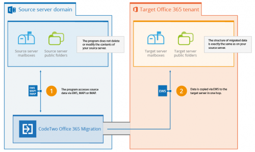 Exchange server a Office365