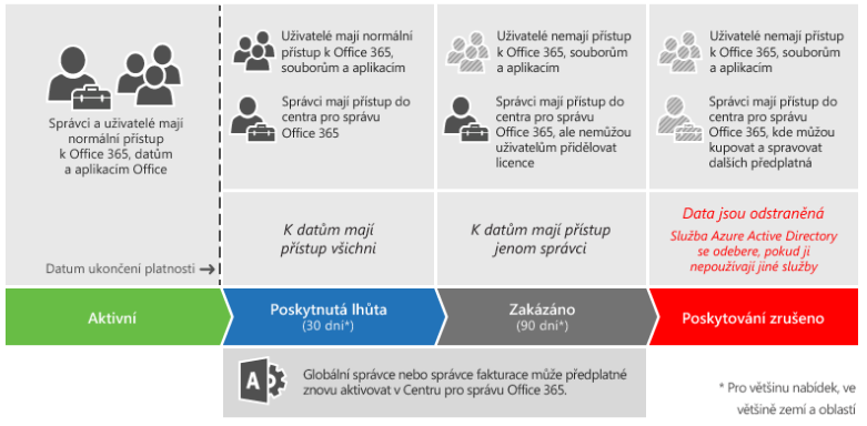 Co se stane s přístupem k mým datům když nezaplatím Office 365